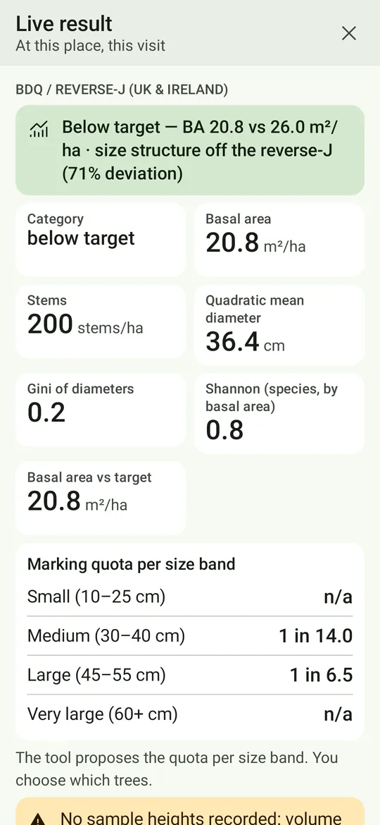 The live result for a plot: the verdict, basal area, stems, quadratic mean diameter and other numbers as tiles, and the marking quota per size band.