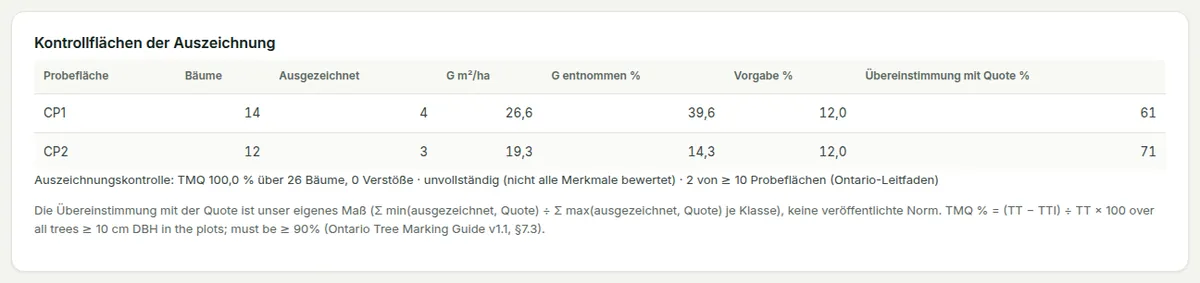 Kontrollprobeflächen CP1 und CP2 der Auszeichnung: Bäume, ausgezeichnet, Grundfläche, entnommene G gegenüber dem vorgegebenen %, Übereinstimmung mit der Quote und die Prüfzeile der Auszeichnung.