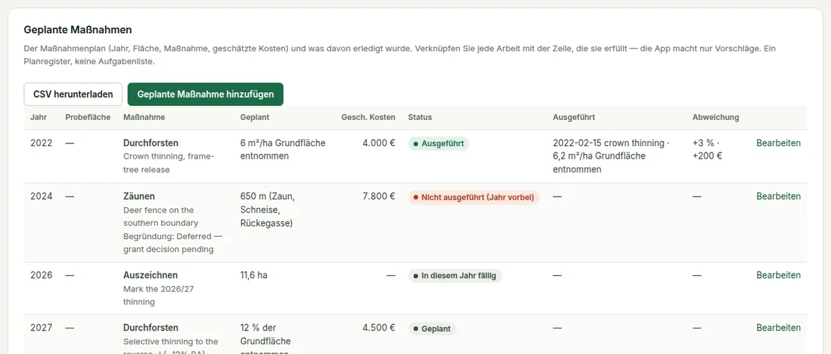 Geplante Maßnahmen: der Zeitplan der geplanten Maßnahmen mit Jahr, Probefläche, Maßnahme, geplanter Menge, geschätzten Kosten, Status-Chip, Erledigtem und Abweichung.
