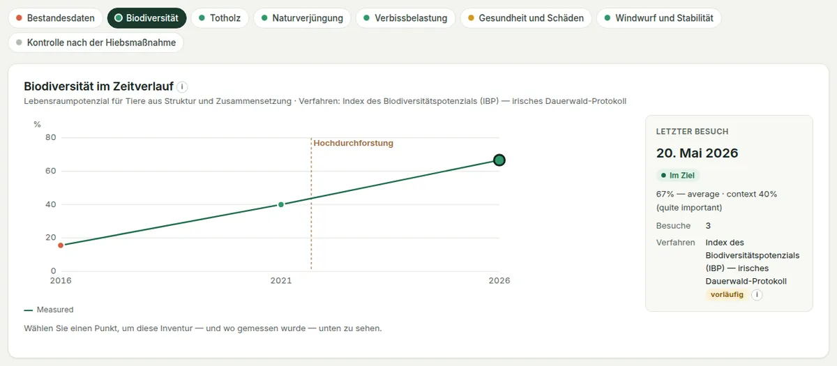 Ergebnisse zur Biodiversität: das Diagramm über die Besuche im Vergleich zum Ziel, und der gewählte Besuch.