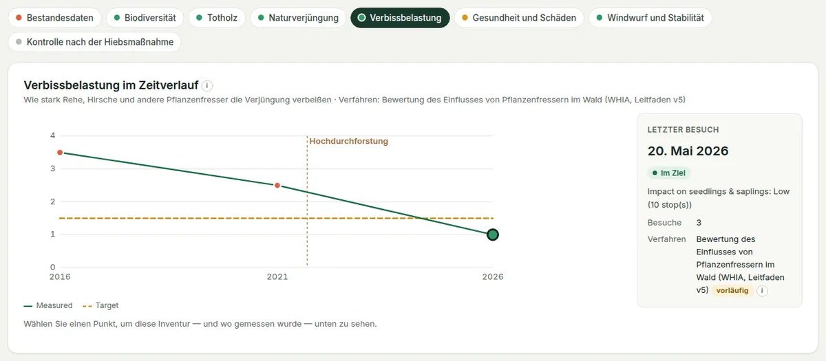 Ergebnisse zum Verbiss: das Diagramm über die Besuche im Vergleich zum Ziel, und der gewählte Besuch.
