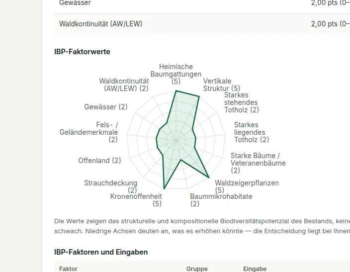 Das IBP-Netzdiagramm der neun Bestandes- und vier Kontextfaktoren, mit dem Hinweis, dass der Wert ein Potenzial und keine Artengarantie ist.