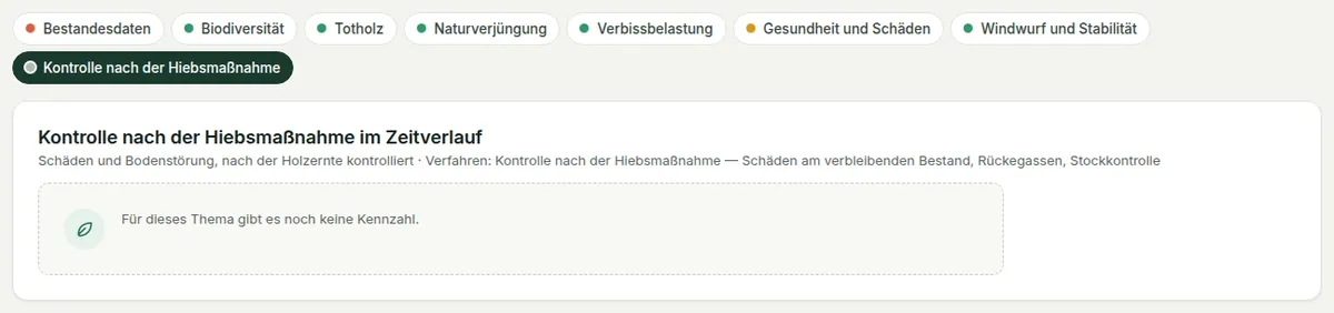 Ergebnisse der Kontrolle nach der Hiebsmaßnahme: das Diagramm über die Besuche im Vergleich zum Ziel, und der gewählte Besuch.