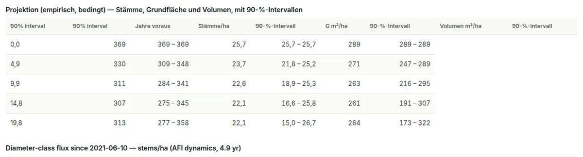 Projektion (empirisch, bedingt): Stammzahl, Grundfläche und Vorrat voraus in Fünfjahresschritten, jeweils mit 90-%-Intervall.