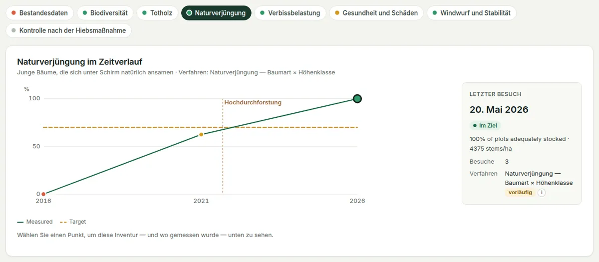 Ergebnisse zur Verjüngung: das Diagramm über die Besuche im Vergleich zum Ziel, und der gewählte Besuch.