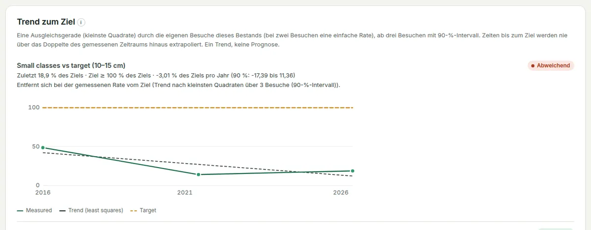 Trend zum Ziel: eine Kennzahl, die sich von ihrem Ziel entfernt, mit Trend nach kleinsten Quadraten, 90-%-Intervall und Status-Chip.