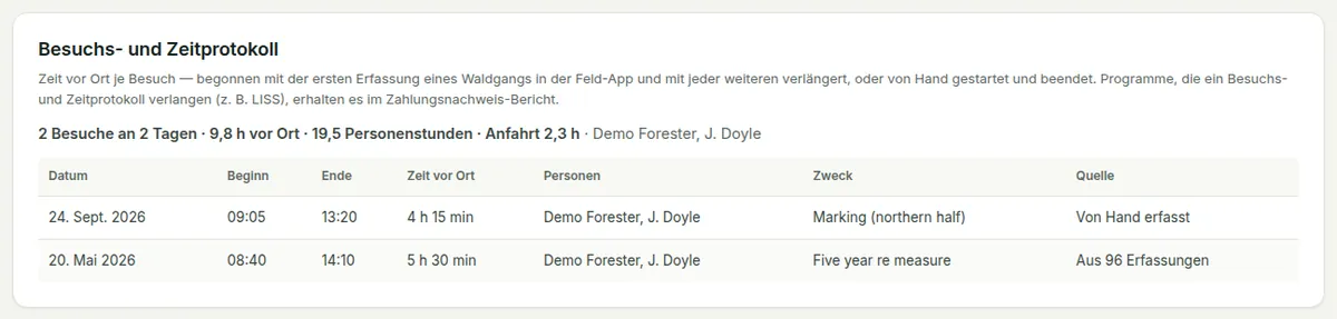 Das Besuchs- und Zeitprotokoll unter Verlauf: Datum, Zweck, Personen, Zeit vor Ort und Anfahrt jedes Besuchs, mit Summen.