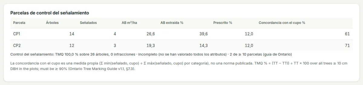 Parcelas de control del señalamiento CP1 y CP2: árboles, señalados, área basimétrica, AB extraída frente al % prescrito, ajuste al cupo y la línea de auditoría del señalamiento.