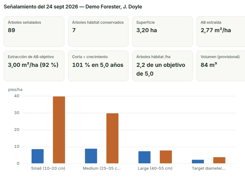 Una sesión de señalamiento en la web: árboles señalados, árboles hábitat conservados, superficie, área basimétrica extraída y su proporción, extracción objetivo, corta ÷ crecimiento y un gráfico de señalado frente a cupo por categoría.