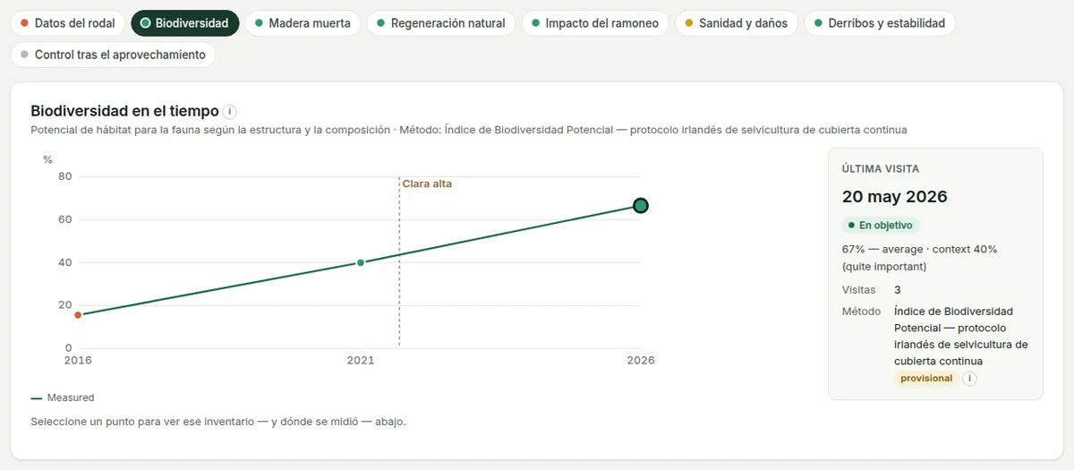 Resultados de biodiversidad: el gráfico a lo largo de las visitas frente al objetivo, y la visita seleccionada.