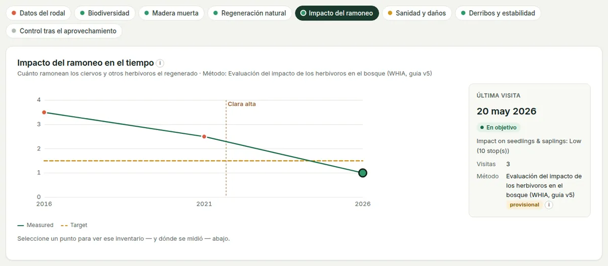 Resultados de ramoneo: el gráfico a lo largo de las visitas frente al objetivo, y la visita seleccionada.
