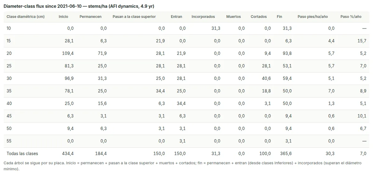 Flujo por clase diamétrica desde la visita anterior: pies por hectárea que permanecieron, pasaron a la clase superior, entraron, se incorporaron, murieron o se aprovecharon en cada clase, con tasas anuales de paso.
