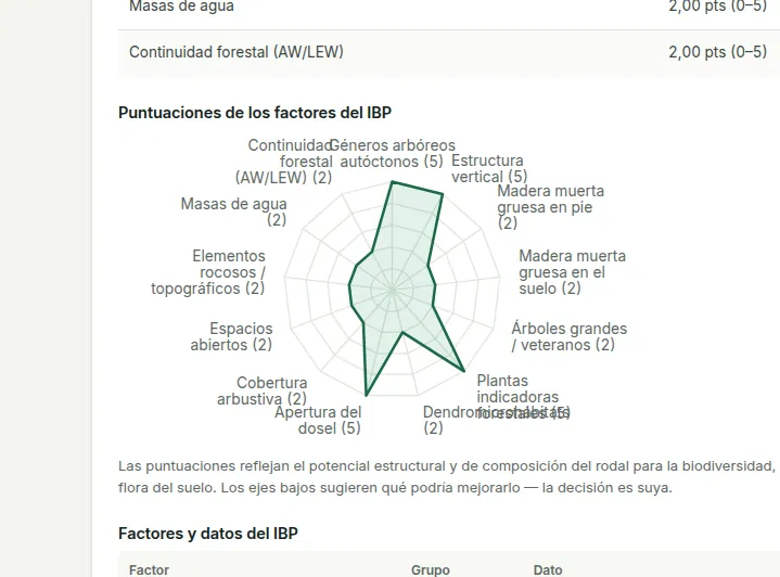 El gráfico radial del IBP de los nueve factores del rodal y los cuatro del contexto, con la nota de que la puntuación es un potencial, no una garantía de especies.