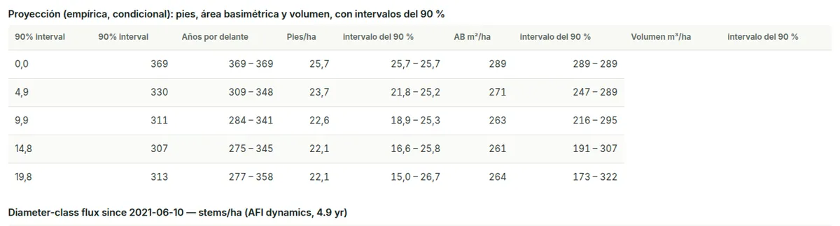Proyección (empírica, condicional): pies, área basimétrica y volumen futuros en pasos de cinco años, cada uno con un intervalo del 90 %.