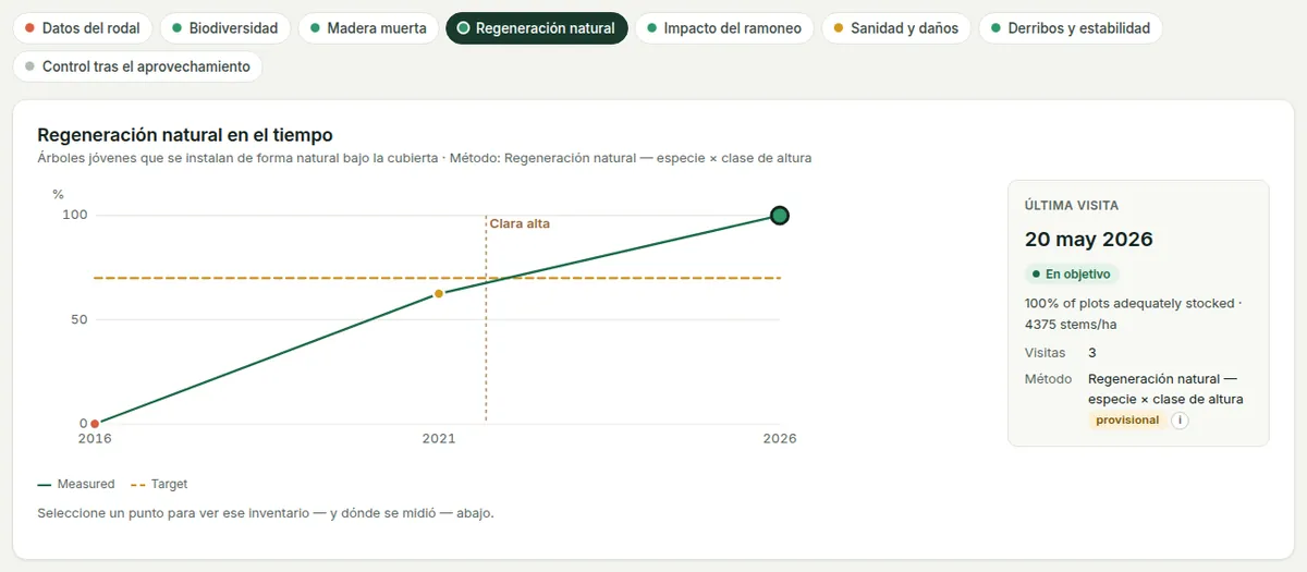 Resultados de regeneración: el gráfico a lo largo de las visitas frente al objetivo, y la visita seleccionada.
