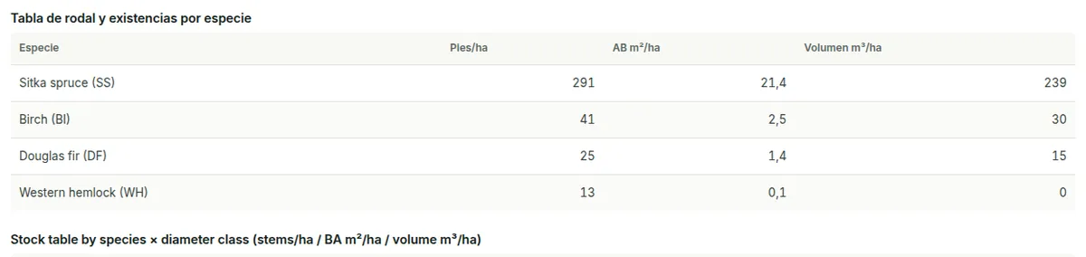 Tabla de existencias por especie: pies por hectárea, área basimétrica y volumen de cada especie.
