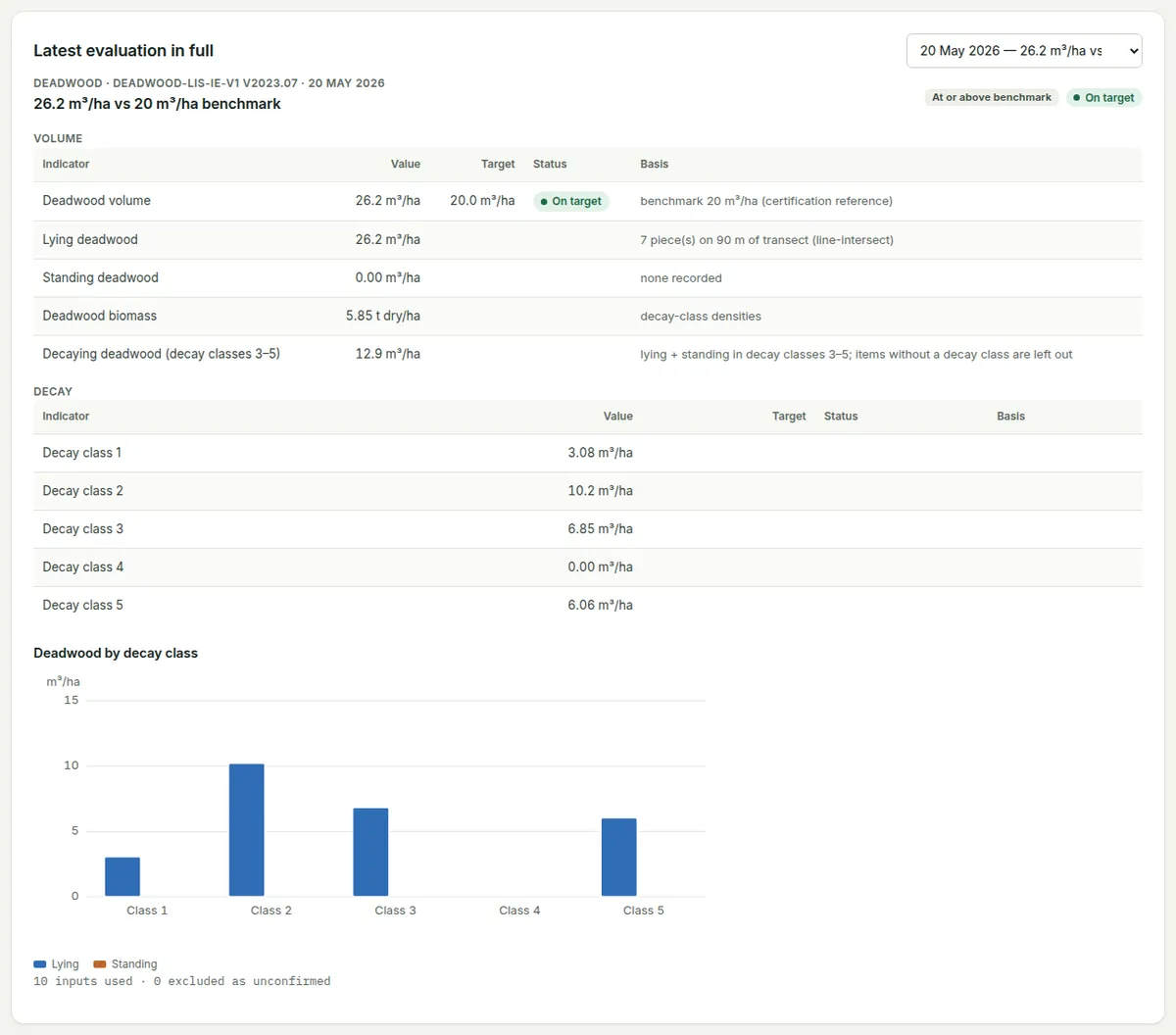 The latest deadwood evaluation in full: the method and version, the headline, notices, and its indicators with their basis.