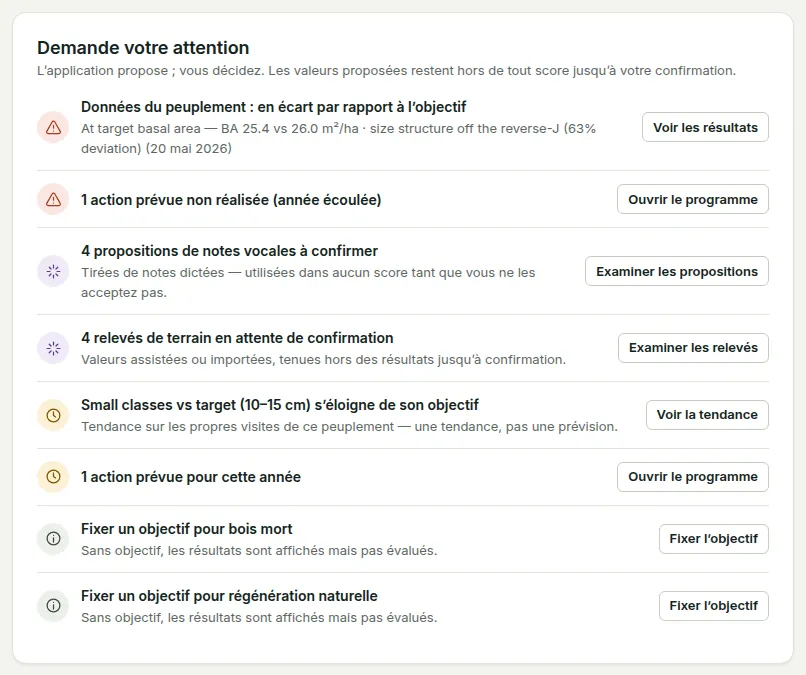 « Demande votre attention » sur la vue d’ensemble du peuplement : un thème hors objectif, une action prévue en retard, des propositions de notes vocales et des relevés de terrain à confirmer, une tendance en écart et des objectifs non définis.