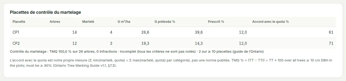 Placettes de contrôle du martelage CP1 et CP2 : arbres, martelés, surface terrière, G prélevée face au % prescrit, accord avec le quota, et la ligne d’audit du martelage.