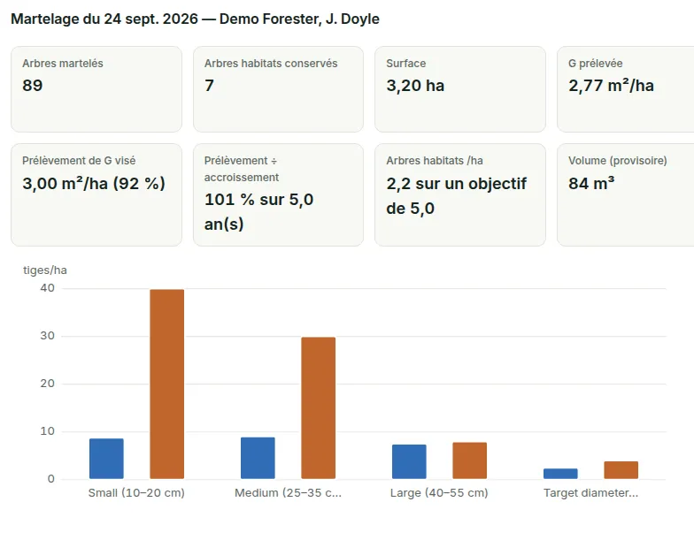 Une séance de martelage sur le web : arbres martelés, arbres habitat conservés, surface, surface terrière prélevée et sa part, prélèvement visé, prélèvement ÷ accroissement, et un graphique martelé / quota par catégorie.