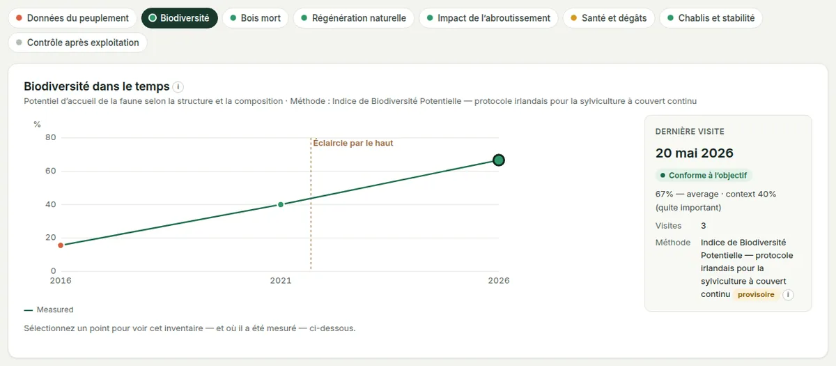 Résultats pour la biodiversité : le graphique au fil des visites face à l’objectif, et la visite sélectionnée.