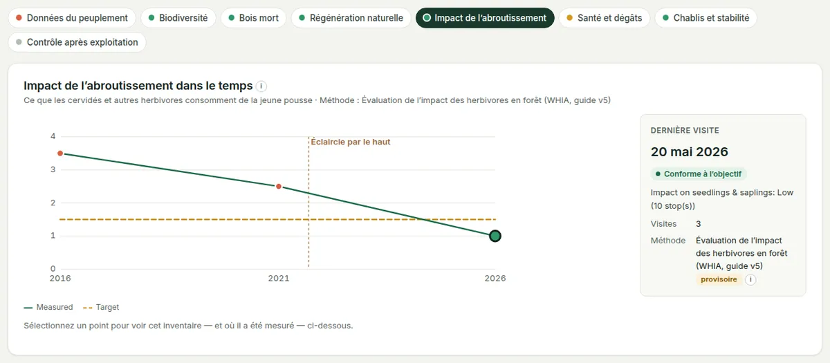 Résultats pour l’abroutissement : le graphique au fil des visites face à l’objectif, et la visite sélectionnée.
