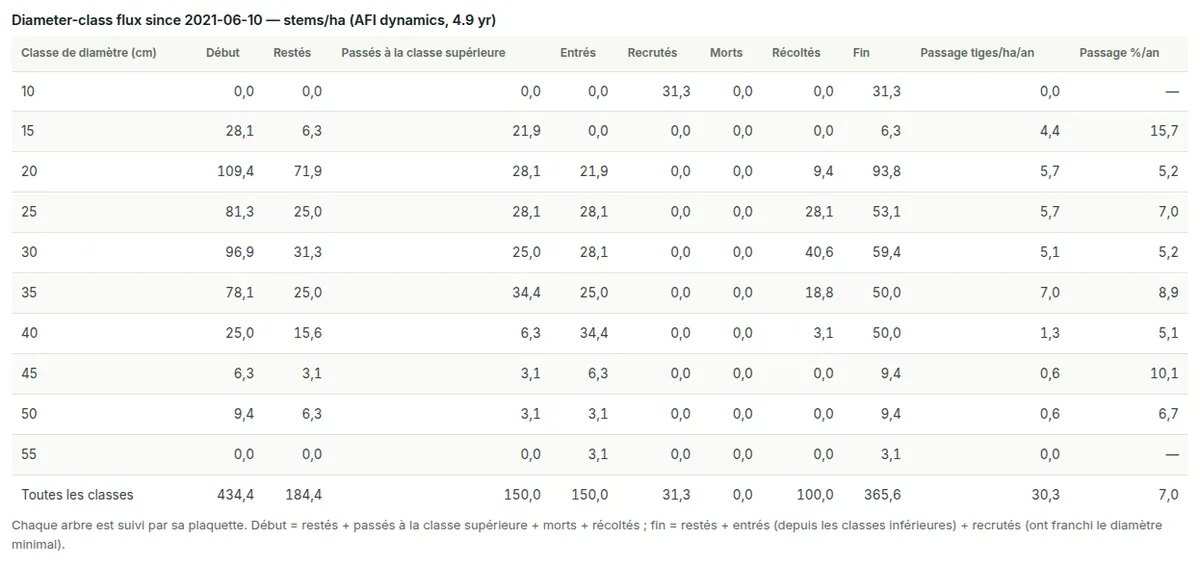 Flux par classe de diamètre depuis la visite précédente : tiges par hectare restées, passées à la classe supérieure, entrées, recrutées, mortes et récoltées dans chaque classe, avec les taux de passage annuels.