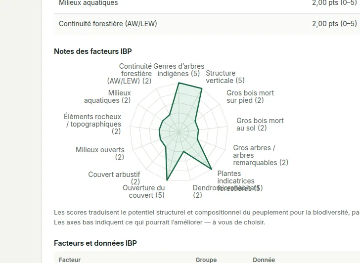 Le radar IBP des neuf facteurs liés au peuplement et à la gestion et des quatre facteurs liés au contexte, avec la mention que la note est un potentiel, pas une garantie d’espèces.