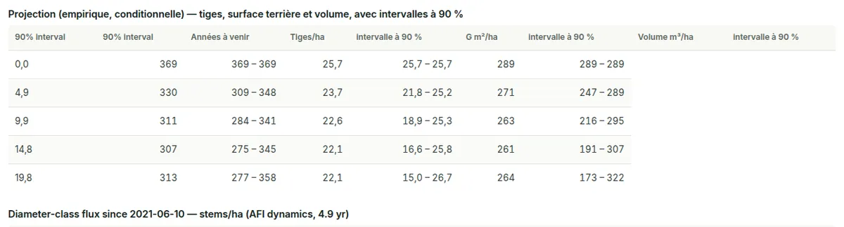 Projection (empirique, conditionnelle) : tiges, surface terrière et volume à venir par pas de cinq ans, chacun avec un intervalle à 90 %.