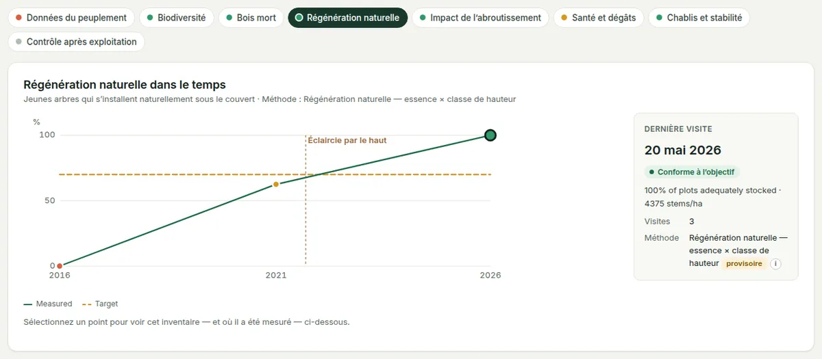 Résultats pour la régénération : le graphique au fil des visites face à l’objectif, et la visite sélectionnée.