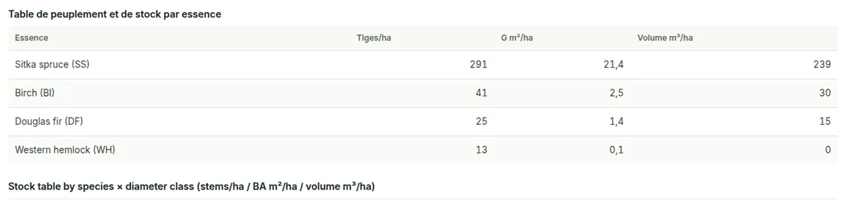 Tableau de peuplement par essence : tiges par hectare, surface terrière et volume pour chaque essence.
