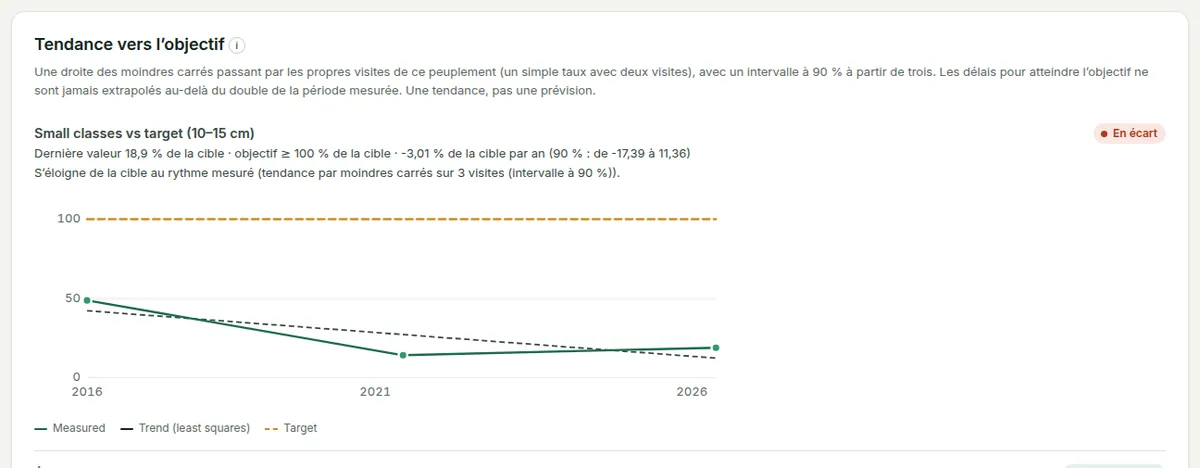Tendance vers l’objectif : un indicateur qui s’éloigne de son objectif, avec une tendance par moindres carrés, un intervalle à 90 % et sa puce d’état.