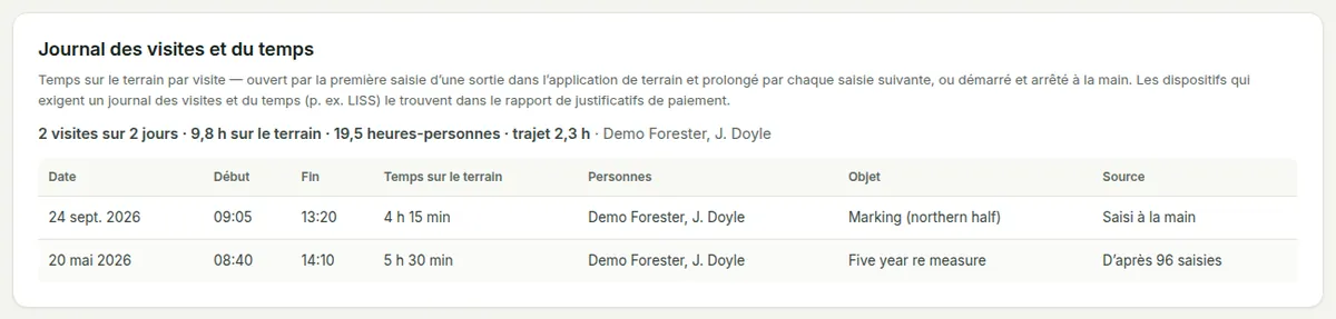Le journal des visites et du temps sous Historique : date, objet, personnes, temps sur place et trajet de chaque visite, avec les totaux.