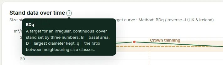 An ⓘ inline help bubble open on a chart title, explaining the term in plain words.