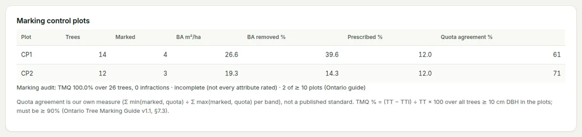 Marking control plots CP1 and CP2: trees, marked, basal area, BA removed against the prescribed %, quota agreement, and the marking audit line.