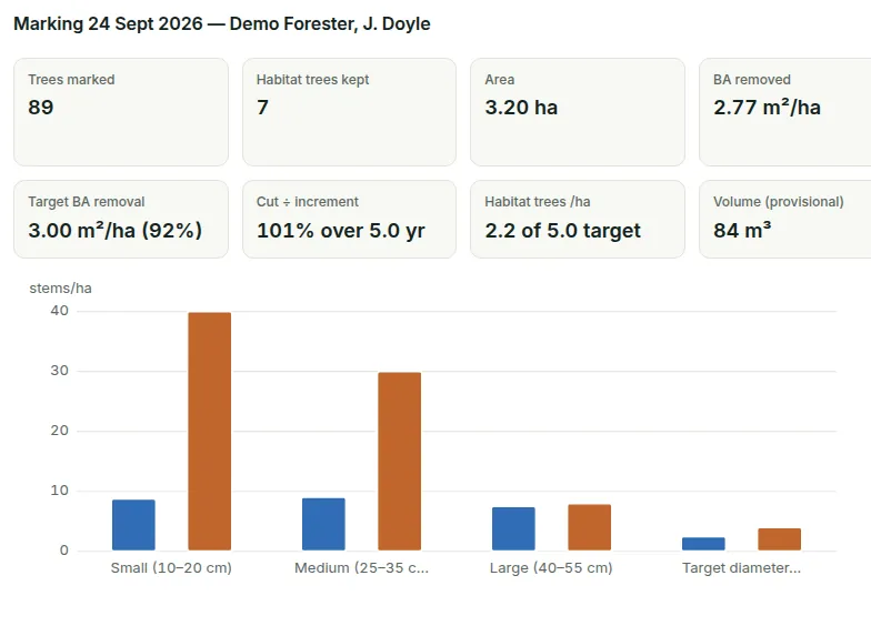A marking session on the web: trees marked, habitat trees kept, area, basal area removed and its share, target removal, cut ÷ increment, and a chart of marked against quota per band.