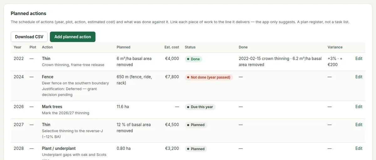 Planned work: the schedule of planned actions with year, plot, action, planned quantity, estimated cost, status chip, what was done and the variance.