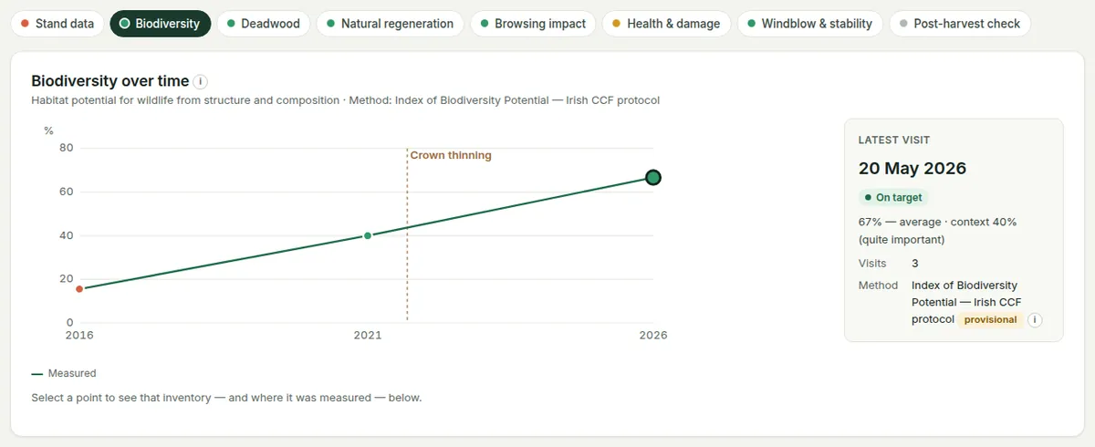 Results for biodiversity: the chart over visits against the target, and the selected visit.