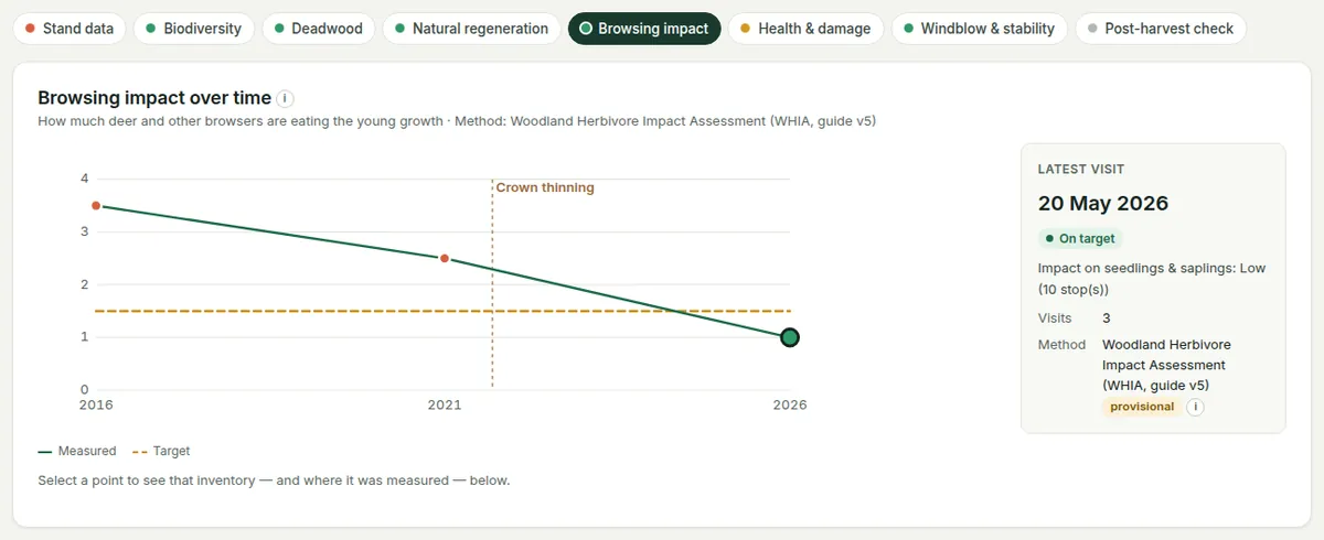 Results for browsing: the chart over visits against the target, and the selected visit.