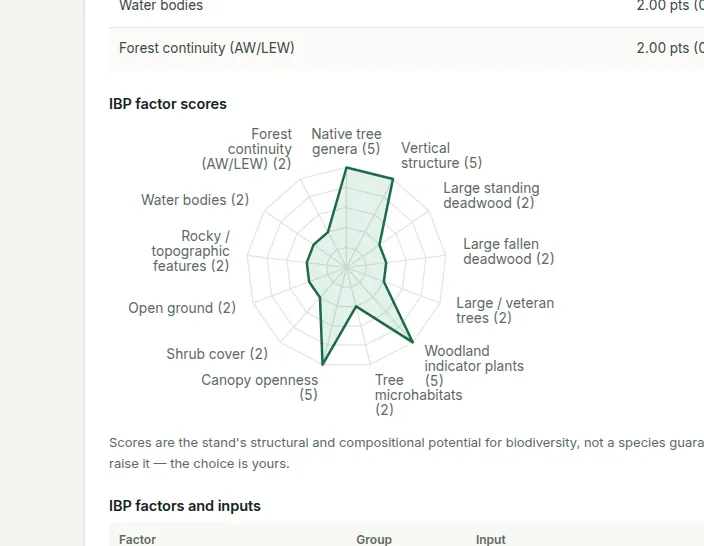 The IBP radar of the nine management and four context factors, with the note that the score is potential, not a species guarantee.