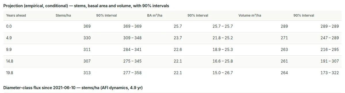 Projection (empirical, conditional): stems, basal area and volume ahead in five-year steps, each with a 90% interval.