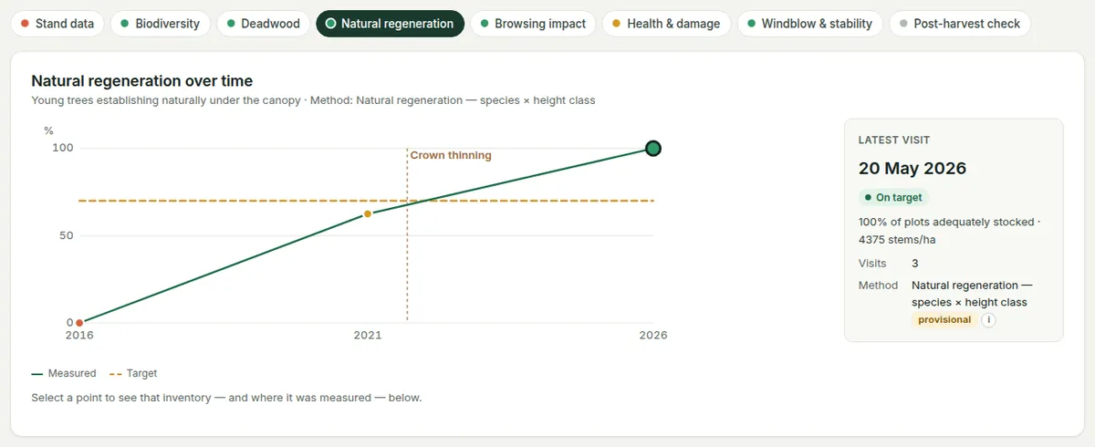 Results for regeneration: the chart over visits against the target, and the selected visit.