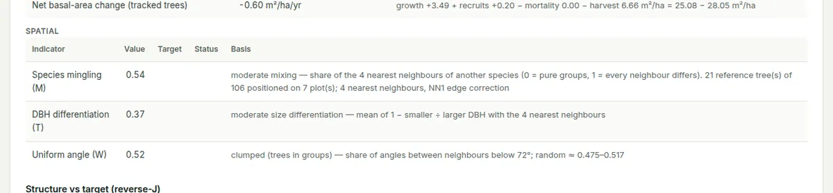 Spatial structure: species mingling, DBH differentiation and uniform angle, each with its plain-language reading and basis.