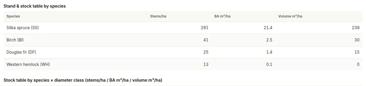 Stand and stock table by species: stems per hectare, basal area and volume for each species.