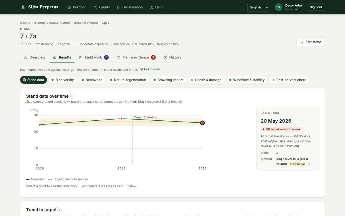 Results by topic: the topic picker with status dots, the stand-data chart of basal area against its target band over three visits, and the selected-visit panel.