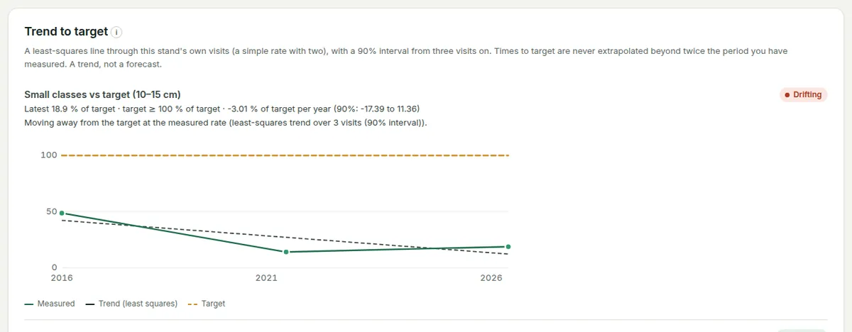 Trend to target: one metric drifting away from its target with a least-squares trend and 90% interval, and its status chip.